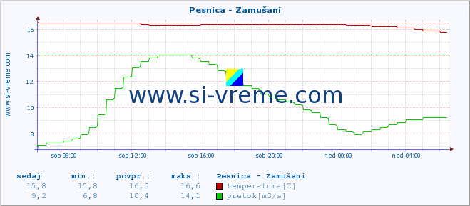 POVPREČJE :: Pesnica - Zamušani :: temperatura | pretok | višina :: zadnji dan / 5 minut.