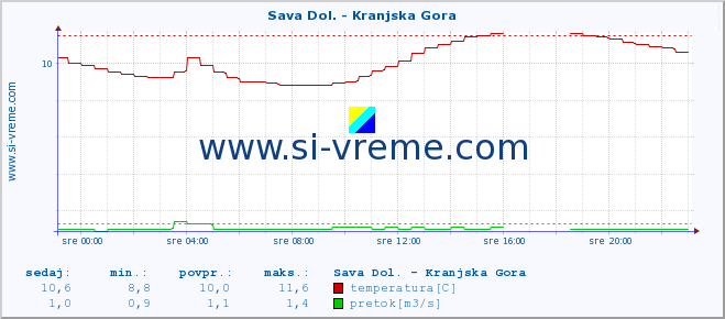 POVPREČJE :: Sava Dol. - Kranjska Gora :: temperatura | pretok | višina :: zadnji dan / 5 minut.