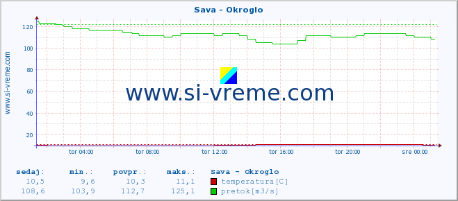 POVPREČJE :: Sava - Okroglo :: temperatura | pretok | višina :: zadnji dan / 5 minut.