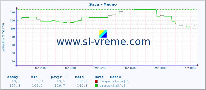 POVPREČJE :: Sava - Medno :: temperatura | pretok | višina :: zadnji dan / 5 minut.