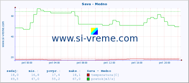 POVPREČJE :: Sava - Medno :: temperatura | pretok | višina :: zadnji dan / 5 minut.