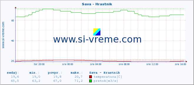 POVPREČJE :: Sava - Hrastnik :: temperatura | pretok | višina :: zadnji dan / 5 minut.