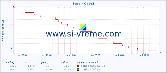 POVPREČJE :: Sava - Čatež :: temperatura | pretok | višina :: zadnji dan / 5 minut.