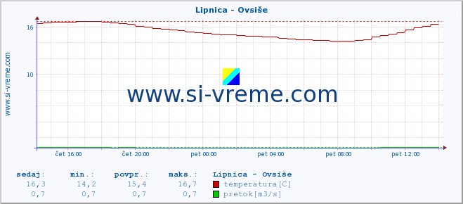 POVPREČJE :: Lipnica - Ovsiše :: temperatura | pretok | višina :: zadnji dan / 5 minut.