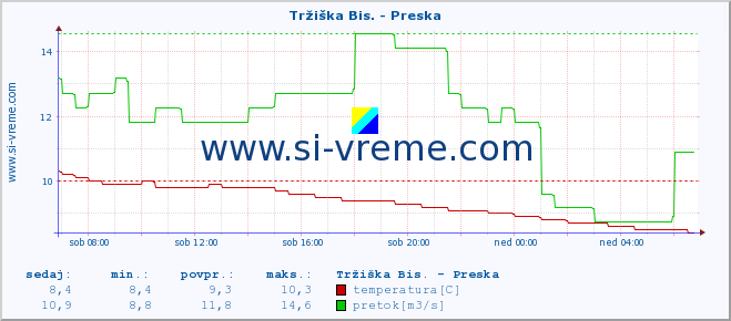 POVPREČJE :: Tržiška Bis. - Preska :: temperatura | pretok | višina :: zadnji dan / 5 minut.