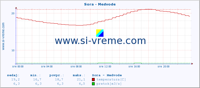 POVPREČJE :: Sora - Medvode :: temperatura | pretok | višina :: zadnji dan / 5 minut.