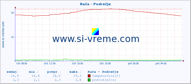 POVPREČJE :: Rača - Podrečje :: temperatura | pretok | višina :: zadnji dan / 5 minut.