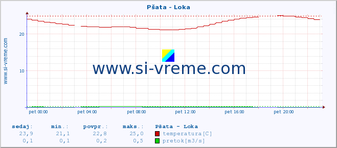 POVPREČJE :: Pšata - Loka :: temperatura | pretok | višina :: zadnji dan / 5 minut.