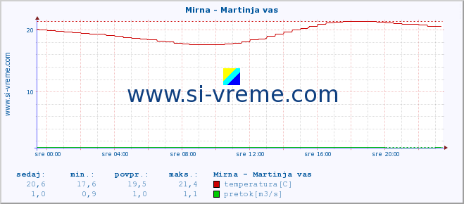 POVPREČJE :: Mirna - Martinja vas :: temperatura | pretok | višina :: zadnji dan / 5 minut.