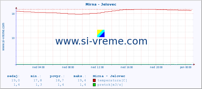 POVPREČJE :: Mirna - Jelovec :: temperatura | pretok | višina :: zadnji dan / 5 minut.