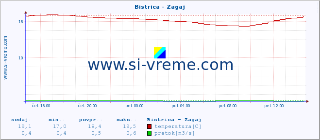 POVPREČJE :: Bistrica - Zagaj :: temperatura | pretok | višina :: zadnji dan / 5 minut.