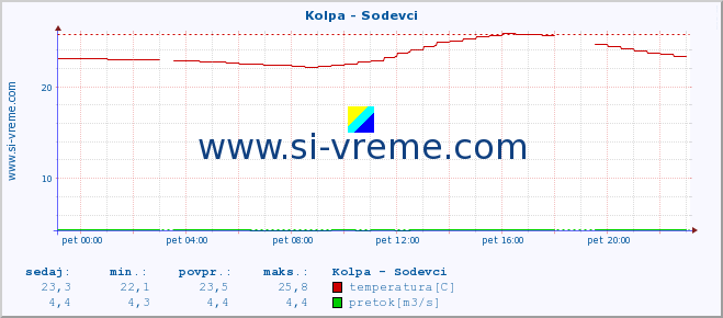 POVPREČJE :: Kolpa - Sodevci :: temperatura | pretok | višina :: zadnji dan / 5 minut.