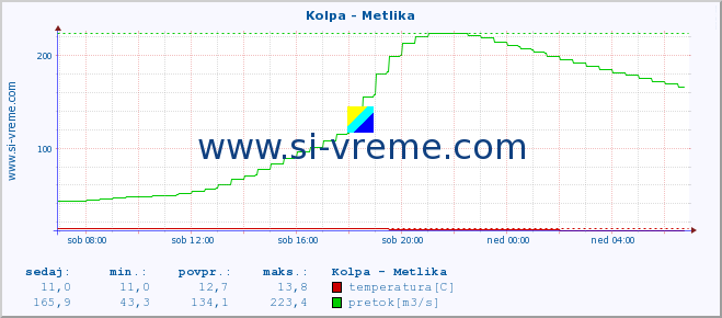 POVPREČJE :: Kolpa - Metlika :: temperatura | pretok | višina :: zadnji dan / 5 minut.