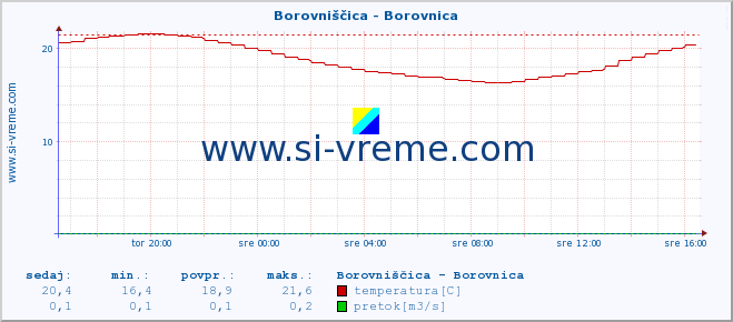 POVPREČJE :: Borovniščica - Borovnica :: temperatura | pretok | višina :: zadnji dan / 5 minut.