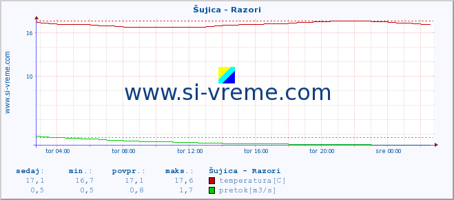 POVPREČJE :: Šujica - Razori :: temperatura | pretok | višina :: zadnji dan / 5 minut.