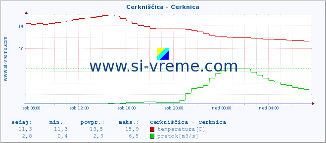 POVPREČJE :: Cerkniščica - Cerknica :: temperatura | pretok | višina :: zadnji dan / 5 minut.