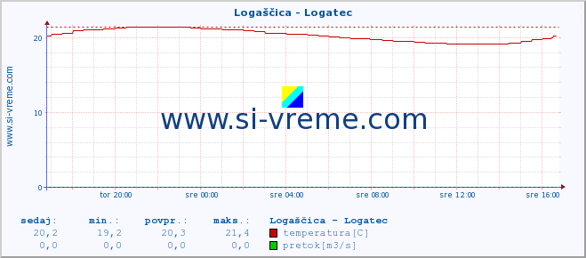 POVPREČJE :: Logaščica - Logatec :: temperatura | pretok | višina :: zadnji dan / 5 minut.