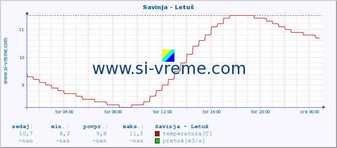 POVPREČJE :: Savinja - Letuš :: temperatura | pretok | višina :: zadnji dan / 5 minut.