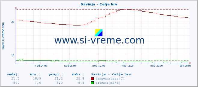 POVPREČJE :: Savinja - Celje brv :: temperatura | pretok | višina :: zadnji dan / 5 minut.