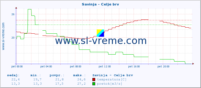 POVPREČJE :: Savinja - Celje brv :: temperatura | pretok | višina :: zadnji dan / 5 minut.