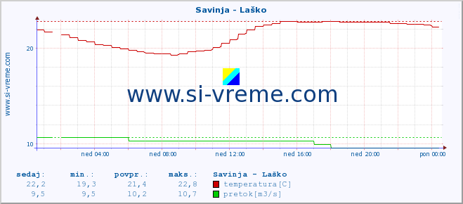 POVPREČJE :: Savinja - Laško :: temperatura | pretok | višina :: zadnji dan / 5 minut.