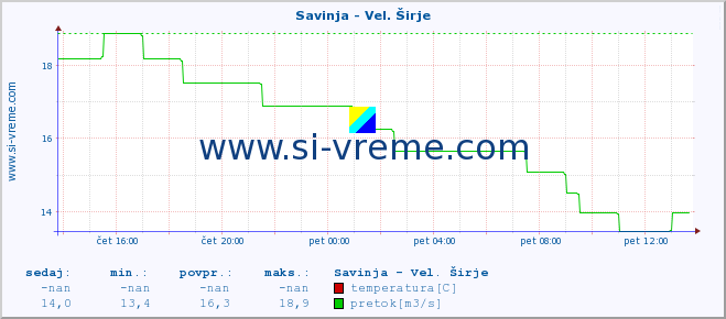 POVPREČJE :: Savinja - Vel. Širje :: temperatura | pretok | višina :: zadnji dan / 5 minut.