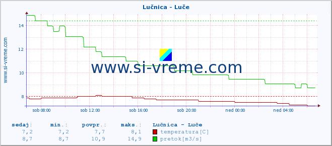 POVPREČJE :: Lučnica - Luče :: temperatura | pretok | višina :: zadnji dan / 5 minut.