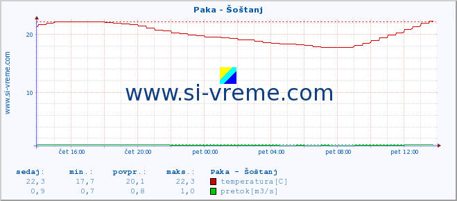 POVPREČJE :: Paka - Šoštanj :: temperatura | pretok | višina :: zadnji dan / 5 minut.