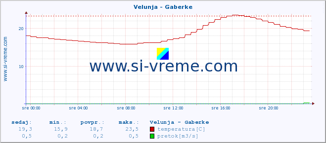 POVPREČJE :: Velunja - Gaberke :: temperatura | pretok | višina :: zadnji dan / 5 minut.