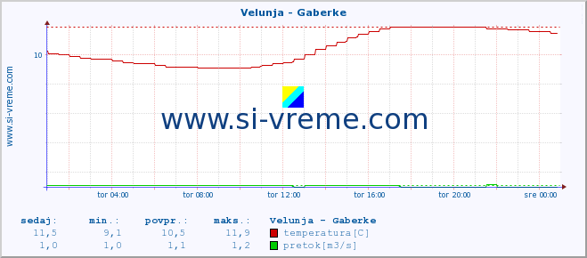 POVPREČJE :: Velunja - Gaberke :: temperatura | pretok | višina :: zadnji dan / 5 minut.