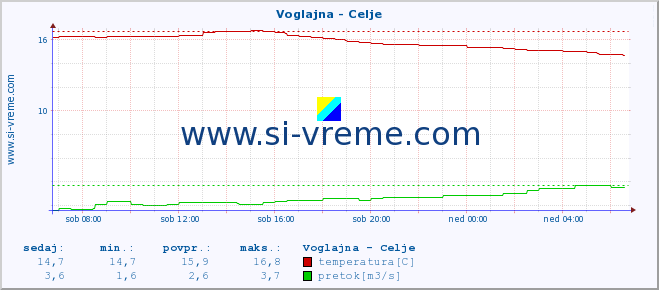 POVPREČJE :: Voglajna - Celje :: temperatura | pretok | višina :: zadnji dan / 5 minut.