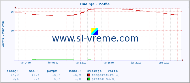 POVPREČJE :: Hudinja - Polže :: temperatura | pretok | višina :: zadnji dan / 5 minut.