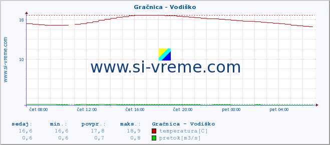 POVPREČJE :: Gračnica - Vodiško :: temperatura | pretok | višina :: zadnji dan / 5 minut.