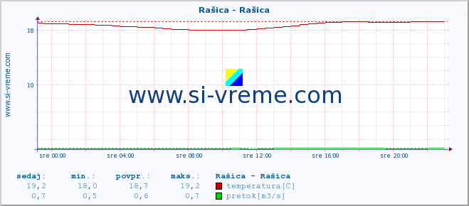 POVPREČJE :: Rašica - Rašica :: temperatura | pretok | višina :: zadnji dan / 5 minut.