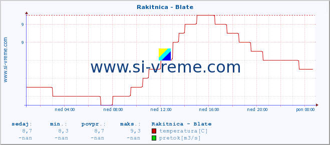 POVPREČJE :: Rakitnica - Blate :: temperatura | pretok | višina :: zadnji dan / 5 minut.