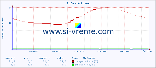 POVPREČJE :: Soča - Kršovec :: temperatura | pretok | višina :: zadnji dan / 5 minut.