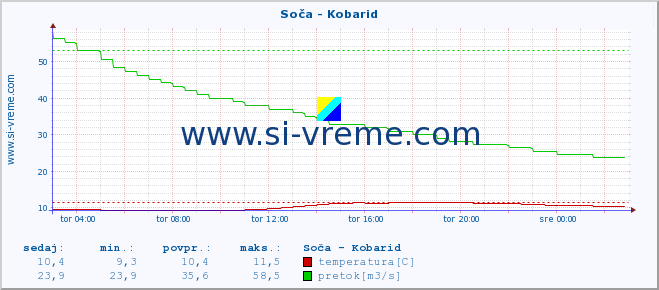 POVPREČJE :: Soča - Kobarid :: temperatura | pretok | višina :: zadnji dan / 5 minut.