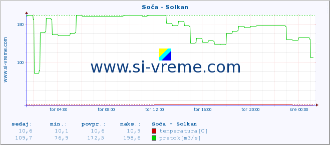 POVPREČJE :: Soča - Solkan :: temperatura | pretok | višina :: zadnji dan / 5 minut.