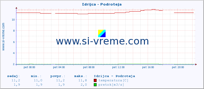 POVPREČJE :: Idrijca - Podroteja :: temperatura | pretok | višina :: zadnji dan / 5 minut.