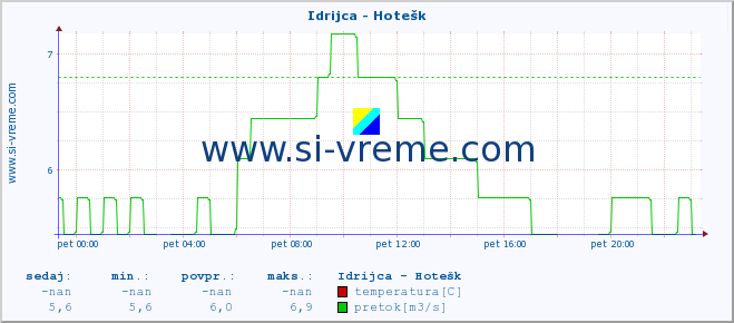 POVPREČJE :: Idrijca - Hotešk :: temperatura | pretok | višina :: zadnji dan / 5 minut.