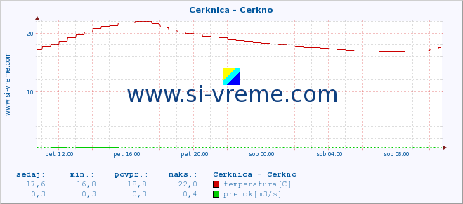 POVPREČJE :: Cerknica - Cerkno :: temperatura | pretok | višina :: zadnji dan / 5 minut.