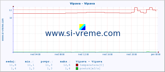 POVPREČJE :: Vipava - Vipava :: temperatura | pretok | višina :: zadnji dan / 5 minut.