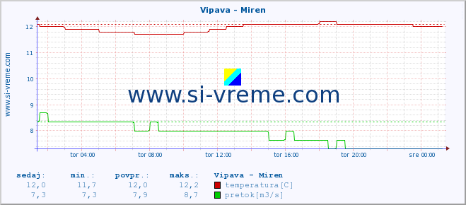 POVPREČJE :: Vipava - Miren :: temperatura | pretok | višina :: zadnji dan / 5 minut.