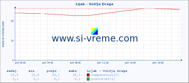 POVPREČJE :: Lijak - Volčja Draga :: temperatura | pretok | višina :: zadnji dan / 5 minut.