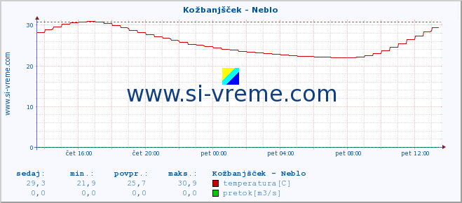 POVPREČJE :: Kožbanjšček - Neblo :: temperatura | pretok | višina :: zadnji dan / 5 minut.