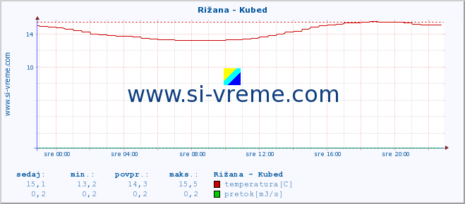 POVPREČJE :: Rižana - Kubed :: temperatura | pretok | višina :: zadnji dan / 5 minut.