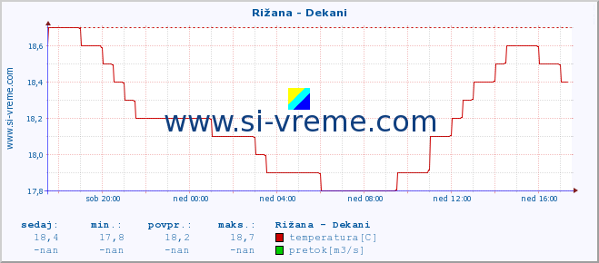 POVPREČJE :: Rižana - Dekani :: temperatura | pretok | višina :: zadnji dan / 5 minut.