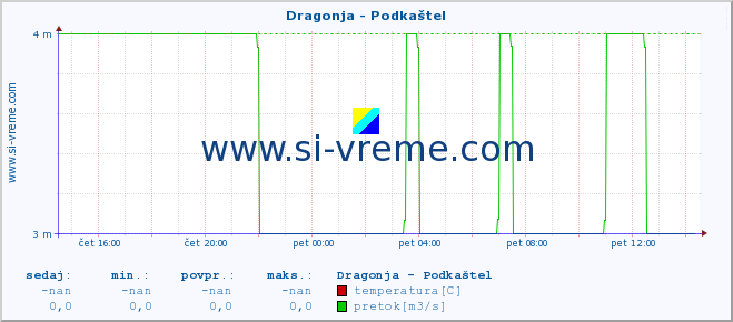 POVPREČJE :: Dragonja - Podkaštel :: temperatura | pretok | višina :: zadnji dan / 5 minut.