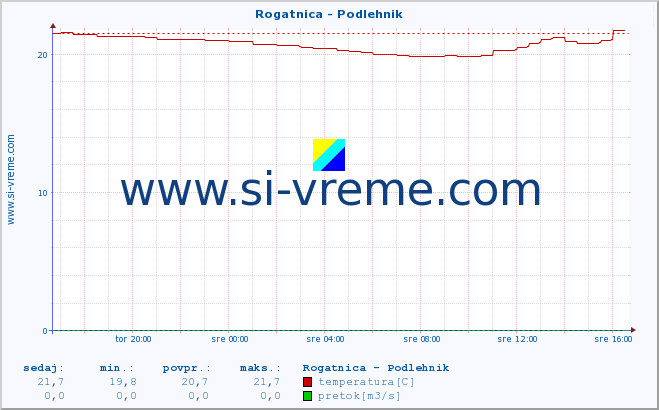 POVPREČJE :: Rogatnica - Podlehnik :: temperatura | pretok | višina :: zadnji dan / 5 minut.