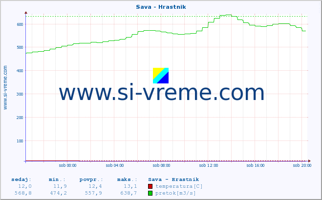 POVPREČJE :: Sava - Hrastnik :: temperatura | pretok | višina :: zadnji dan / 5 minut.